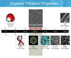 Allergy Filter Screens -Screen Window Sales Store Allergy Guard Filtration Spectrum 71816.1672778911